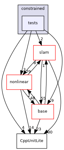 tests
