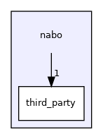 nabo