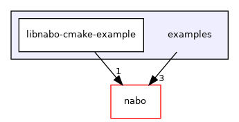 examples
