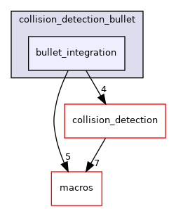 bullet_integration