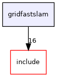 gridfastslam