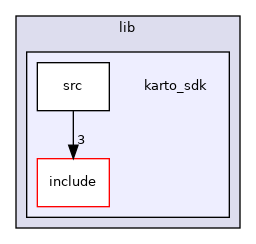 karto_sdk