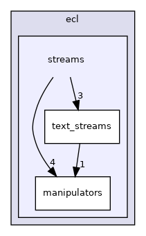 streams