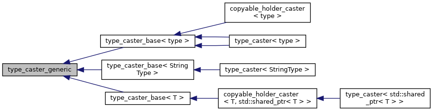 Inheritance graph
