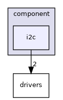 i2c