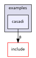 casadi