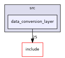 data_conversion_layer