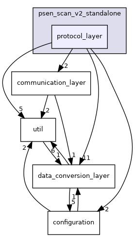 protocol_layer