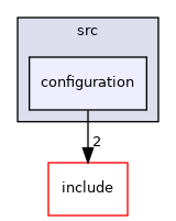 configuration