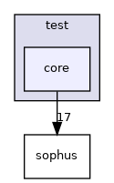 core