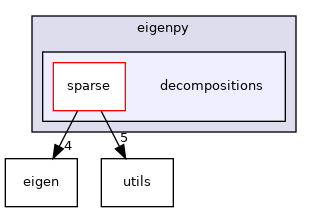 decompositions