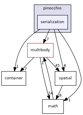 serialization