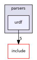 urdf