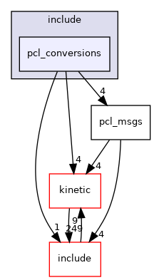 pcl_conversions