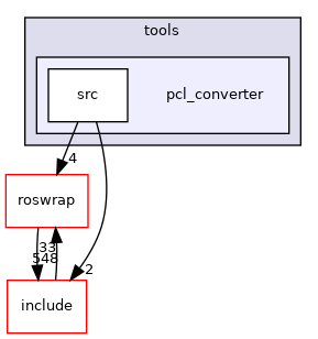 pcl_converter