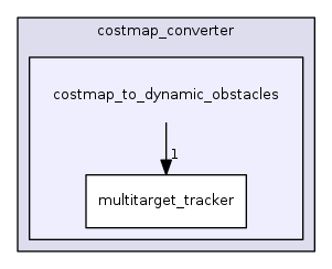 costmap_to_dynamic_obstacles