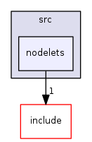 nodelets