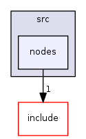 nodes