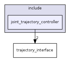 joint_trajectory_controller