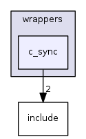 c_sync