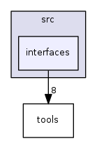 interfaces