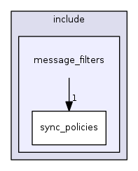 message_filters