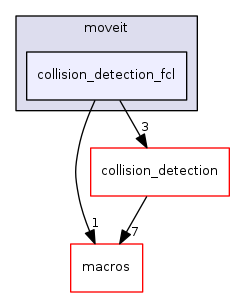collision_detection_fcl