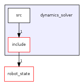 dynamics_solver