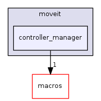 controller_manager