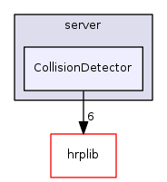 CollisionDetector