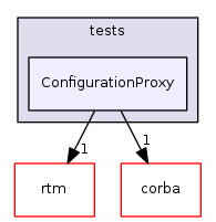 ConfigurationProxy