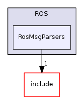 RosMsgParsers