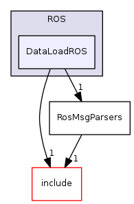 DataLoadROS