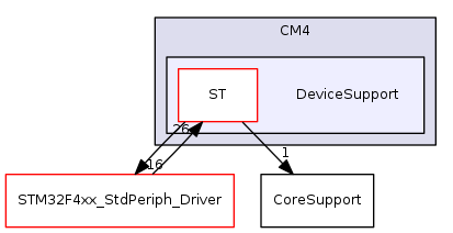 DeviceSupport