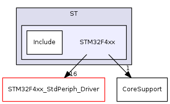 STM32F4xx