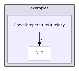 GroveTemperatureHumidity