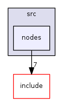 nodes