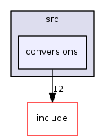 conversions