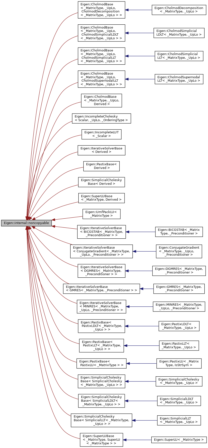 Inheritance graph