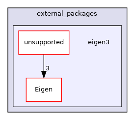 eigen3