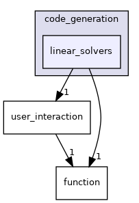 linear_solvers