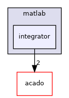 integrator
