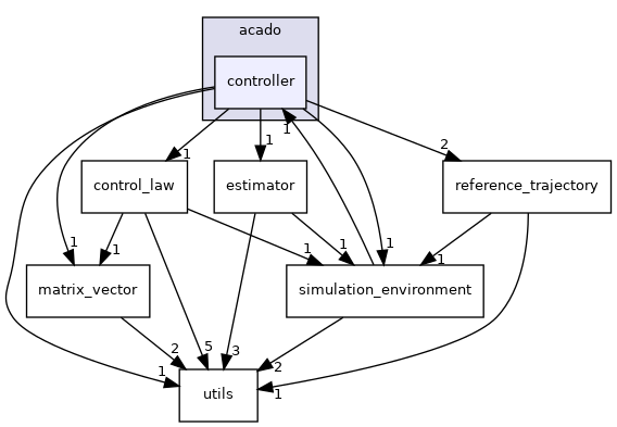 controller