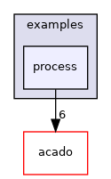 process