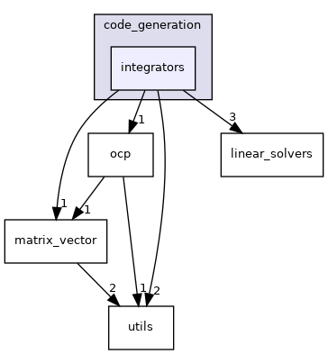integrators