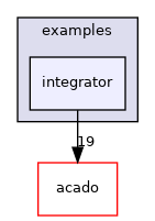 integrator