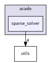 sparse_solver