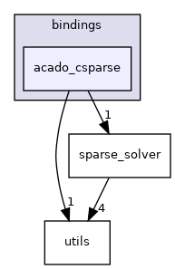 acado_csparse