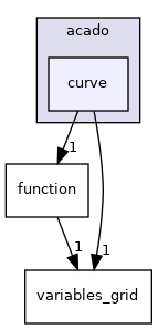 curve