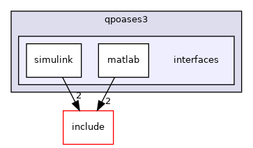 interfaces